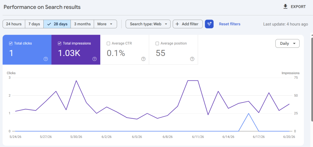 28-day search performance results chart